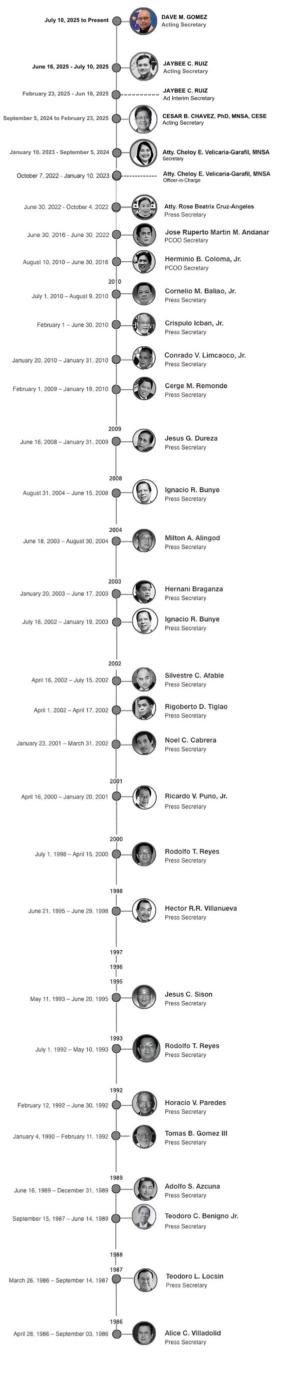 Timeline of PCOO Secretaries